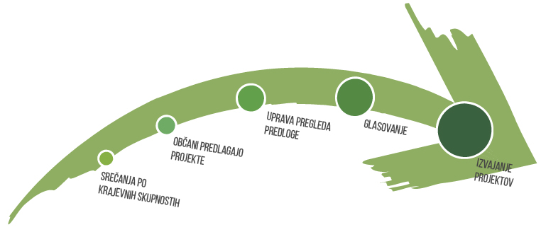  Moja pobuda 2021-2022 časovnica projekta