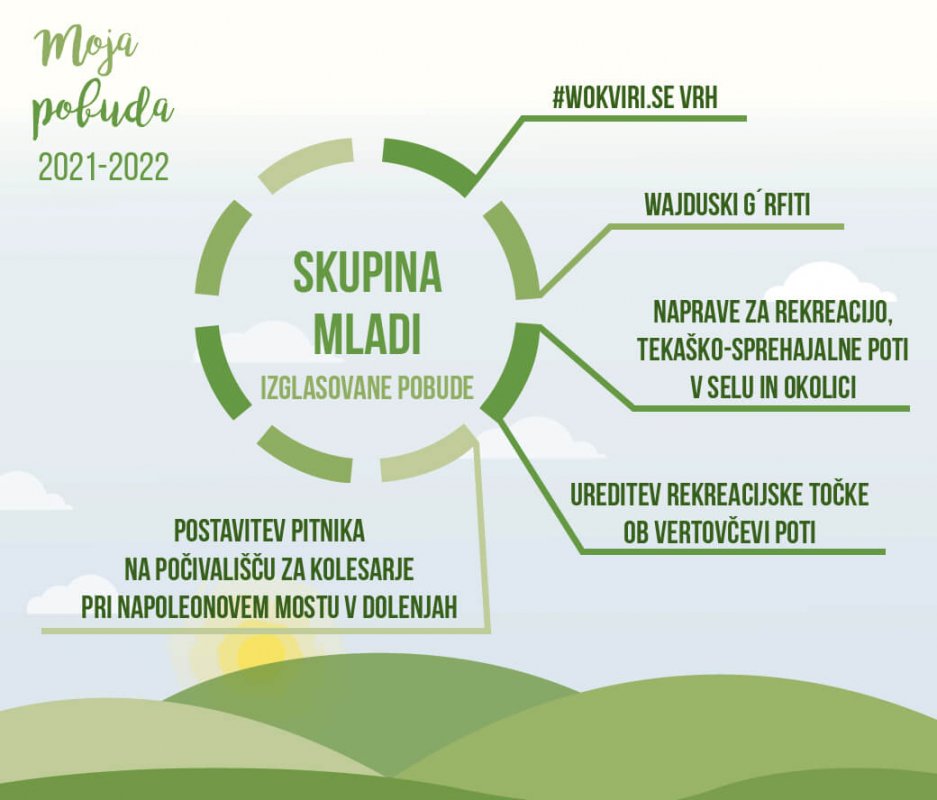 Izglasovane pobude 2021-22 skupina mladi