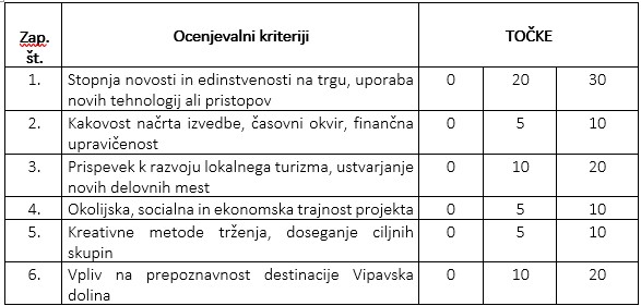 Točkovnik za dodelitev državne pomoči.