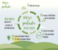 Moja pobuda 2021-2022 infografika 2019-2020