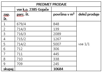 predmet prodaje