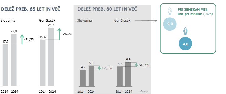 Slika 2 Delež prebivalcev starostne skupine 65+ in 80+ po spolu, Goriška ZR in Slovenija, 2004 in 2024 (vir: NIJZ OE Nova Gorica).