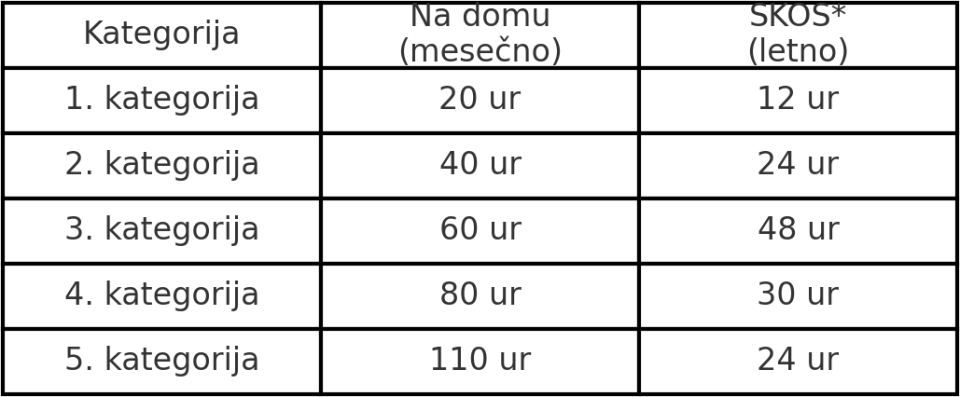 Tabela prikazuje obseg neposrednega izvajanja storitev dolgotrajne oskrbe na domu in storitev za krepitev ter ohranjanje samostojnosti (SKOS) glede na posamezno kategorijo upravičencev.